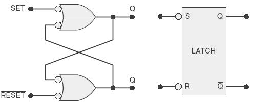 Representação alternativa Latch SR com portas NAND Entradas são