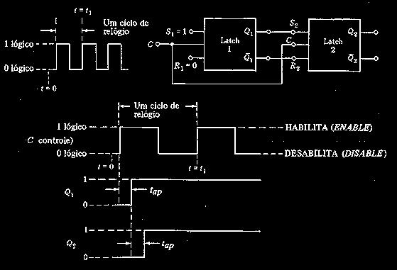 Sinais de Clock e Latches Limitação do latch como elemento armazenador Considere a figura abaixo: cascata de dois latches com clock (registrador de deslocamento).