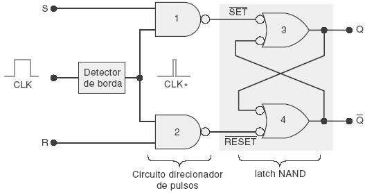 Flip-Flop SR Gatilhado pela Borda Mudança no nível de saída só ocorre na borda de transição do clock (resolve problema de detecção de 's do mestre-escravo). Consideraremos a versão simplificada.