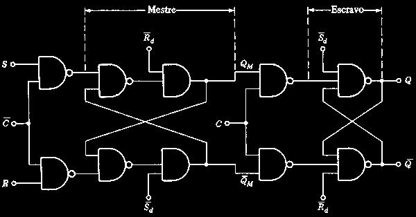 Flip-Flop JK com Entradas Assíncronas Entradas de Set direto (S ' ou PRESET') e Reset direto d Entradas assíncronas ativas em nível BAIXO.