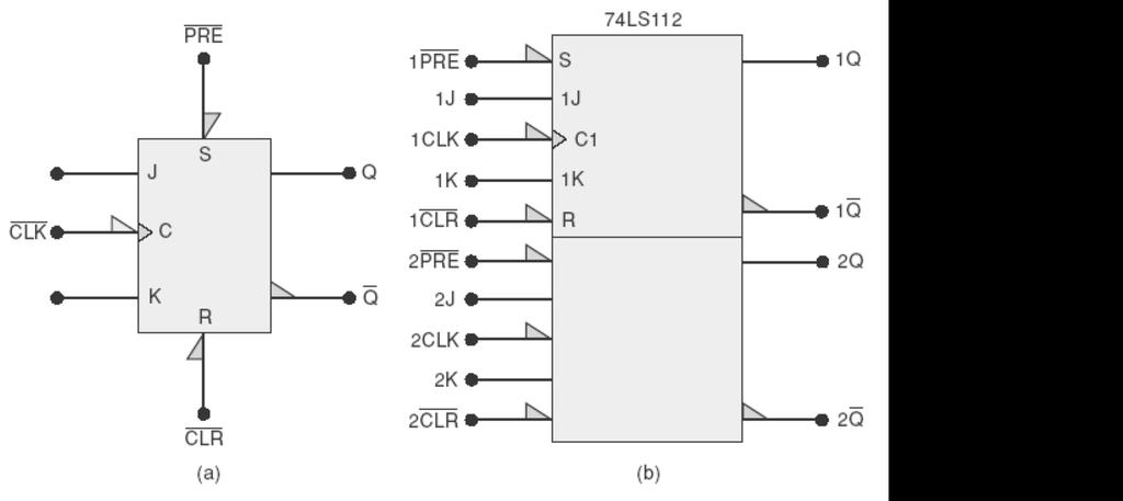 Símbolos IEEE / ANSI (a) Um único FF J-K disparado por borda negativa; (b) CI comercial 74LS2, relativo a um duplo FF J-K disparado