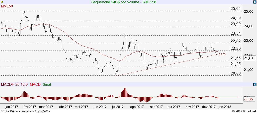 Boi Gordo Futuro (BGIZ17) Sem alterações, segue trabalhando dentro de congestão triangular, com resistência em 148,36 e