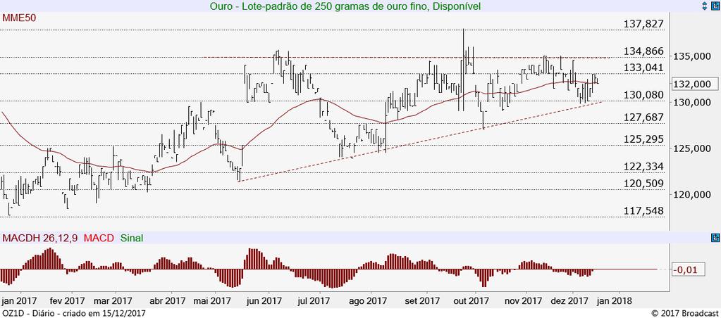 altas no curto prazo mirando em 137,82.