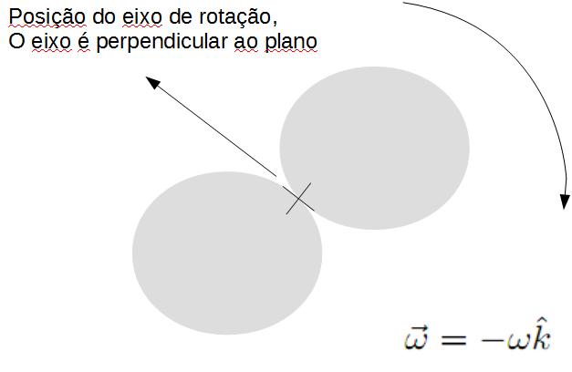 Cálculo do momento de inércia: I = I 1 + I 2 = 2I 1 = mr 2 + 2mR 2 = 3mR 2 = 3 10 2 Kg.m 2 (d) (0.