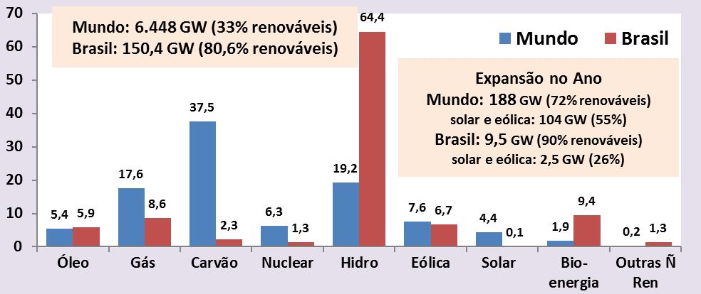 % Mundo e Brasil Capacidade Instalada de Geração Elétrica 2016 Por