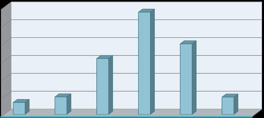 Gráfico. Distribuição de InvesVgadores Doutorados por classificação (total: 15 444) 56 1 955 6 984 95 (4%) (6%) Bom (0%) (%) (6%) (6%) Financiamento Obtêm financiamento 5 Unidades.