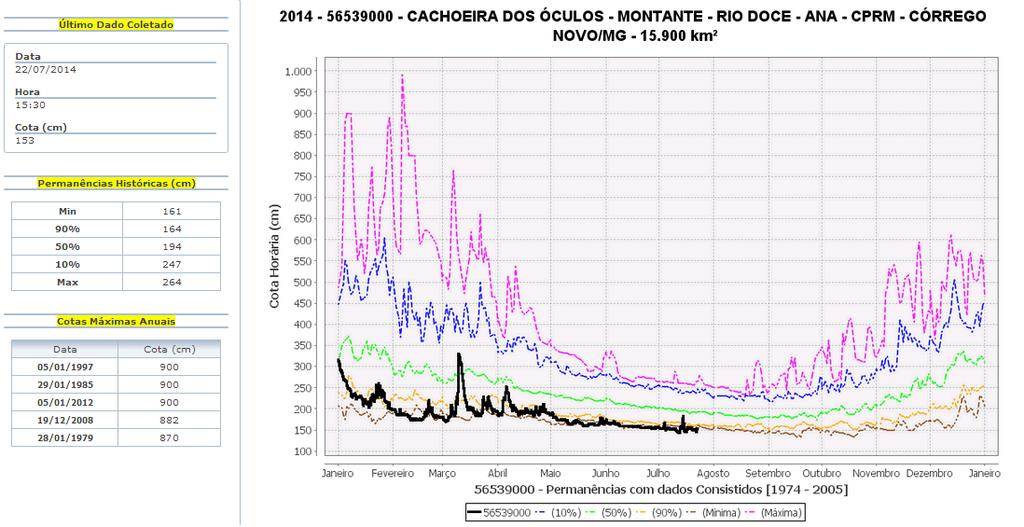 Aspectos Hidrológicos - Estiagem