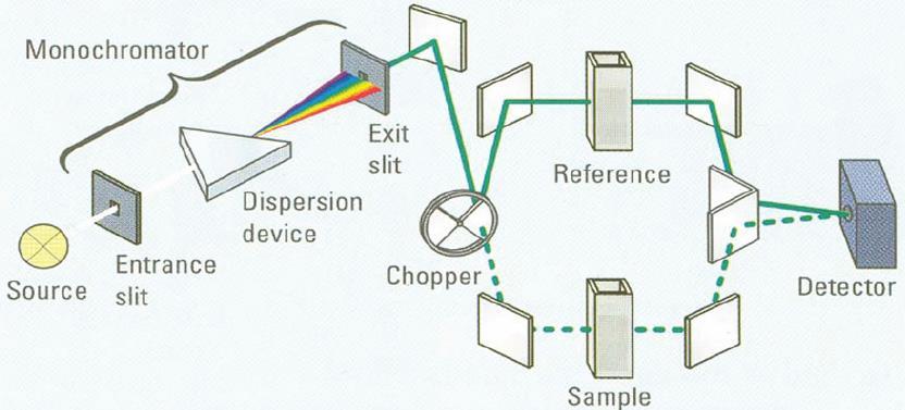 Espectrofotômetros