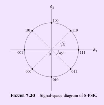 Diagramas de Espaço de Sinais (Constelações) Exemplo: 8-PSK (M=8) O círculo é dividido em 8 setores 360 8 = 45 Os ângulos dos símbolos PSK serão: φ 1 =