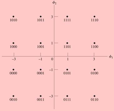 Diagramas de Espaço de Sinais (Constelações) Exemplo: 16-QAM (M = 16) Cada eixo possui M 2 coordenadas. Todas as combinações cartesianas possíveis entre as coordenadas formam os pontos da constelação.