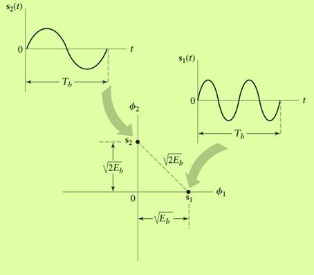 Detecção: mapeando de forma de onda para diagrama de constelação Exemplo: BFSK Dentro do período de