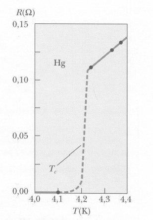 Quando a temperatura alcança T c, a resistividade cai repentinamente a zero (Figura 9.7).