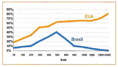 48 Gráfico 04 Market Share ferroviário versus distâncias: Brasil e EUA Fonte: (ILOS, 2009).