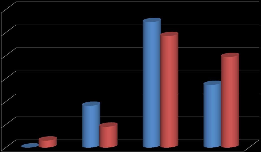 Orientação sobre questões Administrativas 6 5 4 3 2 1 Técnico