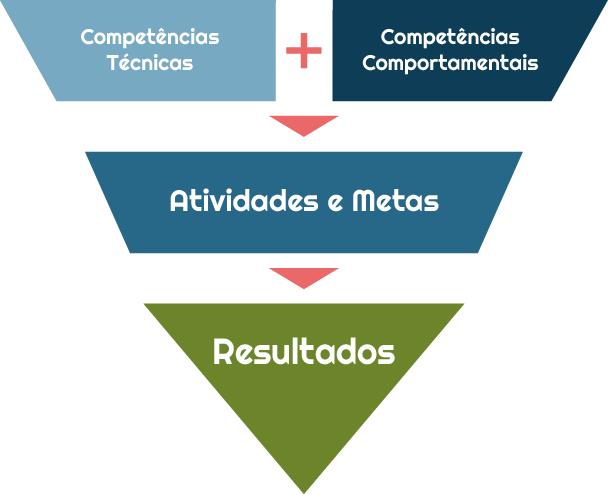 O que é competência? A mais conhecida definição para competência foi escrita por Scott B.