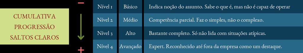 O objetivo desta escala é mensurar o grau de maturidade do colaborador em relação aos comportamentos derivados das competências.