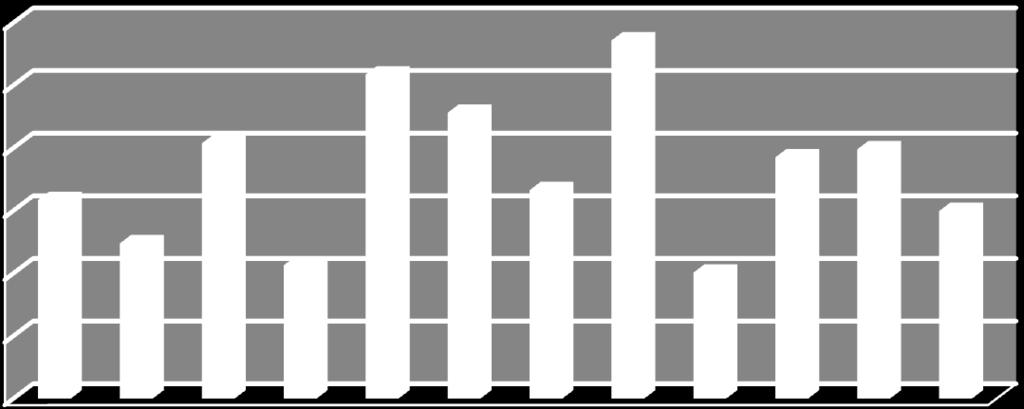 893, sendo que os melhores desempenhos foram obtidos nos exercícios de janeiro e julho, com 1.566 e 1.906, respectivamente.