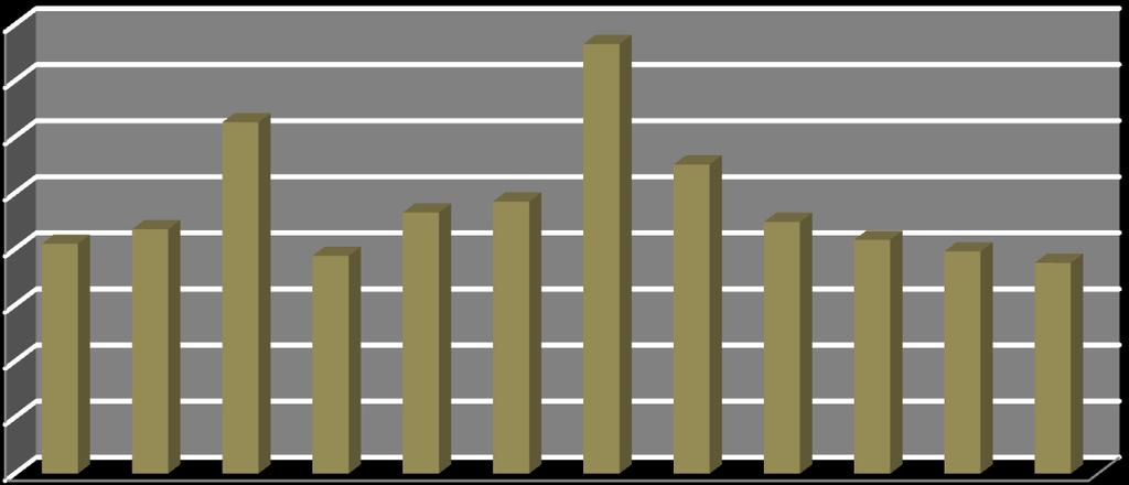 2048 1941 2177 2326 2243 2083 1980 1878 2424 2755 3131 3828 Gráfico 22 Número de demissões efetuadas no segmento da Arquitetura e da Engenharia da Região Sul - 2012 4000 3500 3000 2500 2000 1500 1000