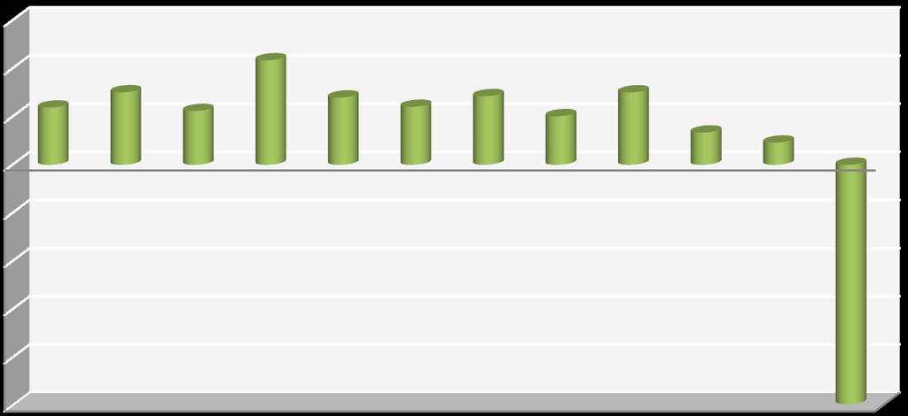 Gráfico 3 Saldo de movimentação do emprego de todos os setores da econômica - 2012 300.000 200.000 100.000 216.974 118.895 150.600 139.679 142.496 150.334 111.746 120.440 100.938 66.988 46095 - -100.