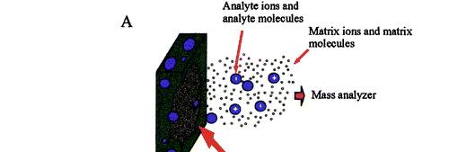 Espectrometria de massa Moléculas dos peptídeos são ionizadas utilizando diferentes métodos Moléculas