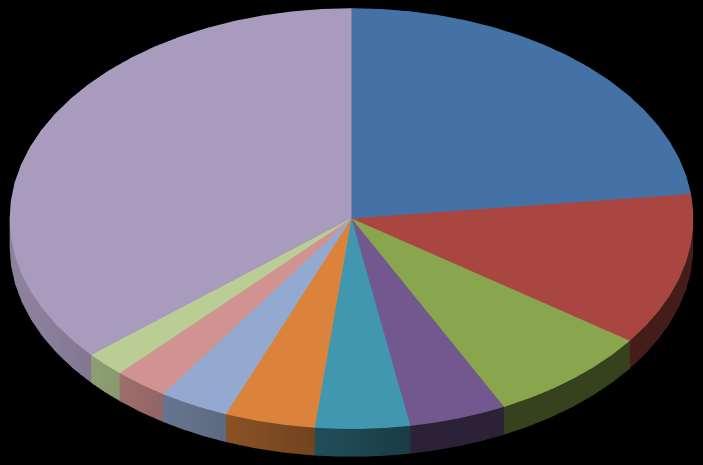 IMPORTAÇÕES DA INDÚSTRIA QUÍMICA BRASILEIRA (países de origem, 2015) Países de Origem das Importações de Químicos - US$ Outros 36,2% Estados