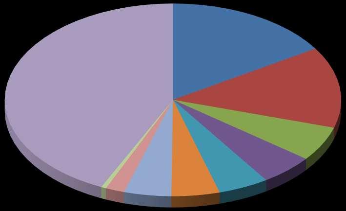 Exportações EXPORTAÇÕES DA INDÚSTRIA QUÍMICA BRASILEIRA (países de destino, 2015) Argentina 16,1% Outros 43,0% Estados Unidos