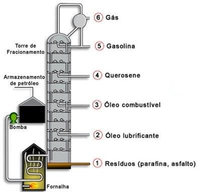 27 Destilação atmosférica; Destilação a vácuo; Desasfaltação a propano; Desaromatização a furfural; Desparafinação a MIBC; Desoleificação a MIBC.