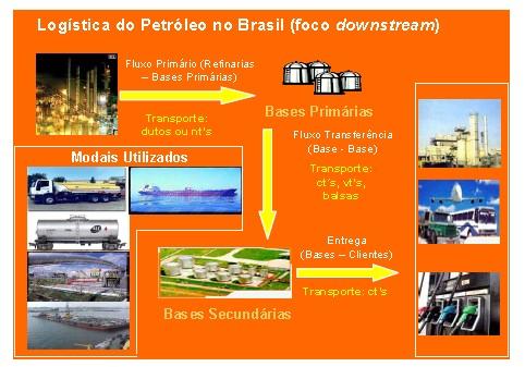 A Figura seguinte exemplifica as funções das bases primárias e secundárias na logística de distribuição de petróleo do Brasil.