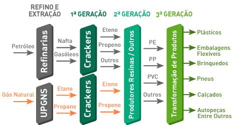 61 Produtores de Primeira Geração Os produtores de primeira geração do Brasil, denominados craqueadores fracionam ou craqueiam a nafta, seu principal insumo, em petroquímicos básicos.