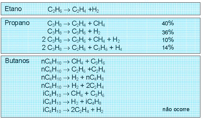 71 O propano obtido no fundo é enviado também para o pool de GLP, enquanto o propeno é comprimido e passa por um leito de catalisadores (ZnO + CuO) onde ocorre a remoção de sulfeto de carbonila e