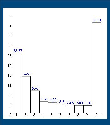 Gráfico n.º 3 Distribuição da população por áreas assistenciais (em %) Legenda 1. Medicina Interna 2.