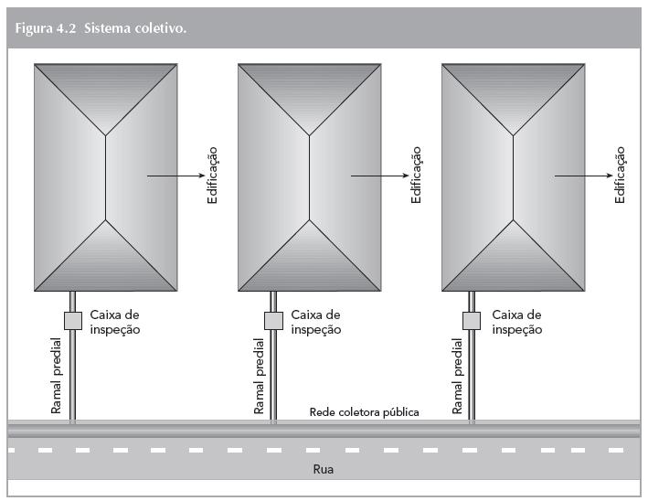 Sistema Coletivo Convencional Fonte: Instalações