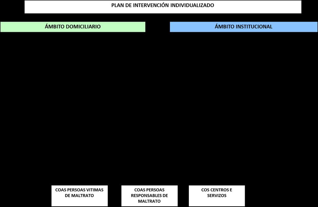 Realizarase o Plan de intervención individualizado, no que se indicarán: As actuacións levadas a cabo polos servizos sociais comunitarios ou de atención primaria de saúde