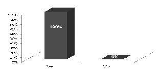 Gráfico 06: Respostas dos professores das salas de recursos em relação a sentirem-se apoiados pela Fonoaudiologia Educacional, Escada/PE, 2012.