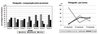 da forma de tabulação no início do projeto e no final do ano letivo ter apontado resultados positivos, seria importante fazer uma outra tabulação, ainda durante o 3º bimestre de aula.