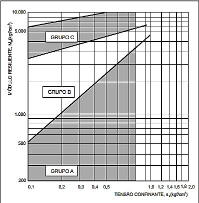 CLASSIFICAÇÃO RESILIENTE A Classificação fundamenta-se no conhecimento do módulo resiliente dos solos (MR), determinado pelo DNER ME 131/94) a) Solos Granulares Entende-se para fins de classificação