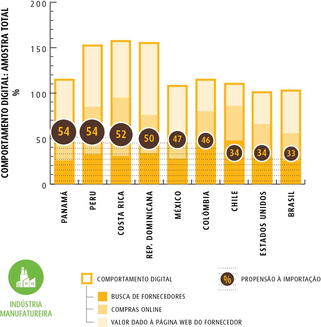 O estudo analisou o comportamento digital dos importadores de produção da indústria manufatureira em cada mercado e cruzou esses dados com os resultados da propensão à importação de cada país,