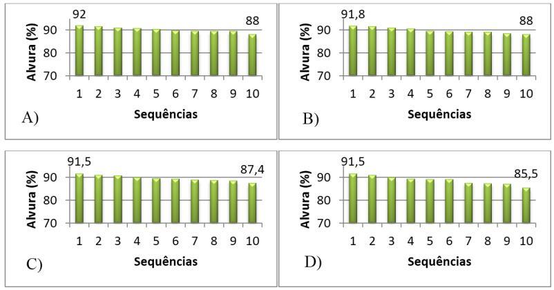 Os resultados da DQO do efluente com as sequências de branqueamento sem lavagem entre os estágios (Figura 2D), mostra que após a quinta sequência de branqueamento a DQO chegou a 1500 mg/l, gerando um