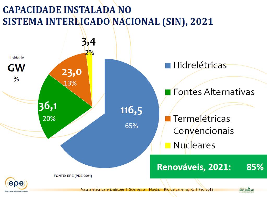 Segurança Energética? Necessita: 63.800 MW 61 % já contratado 24.