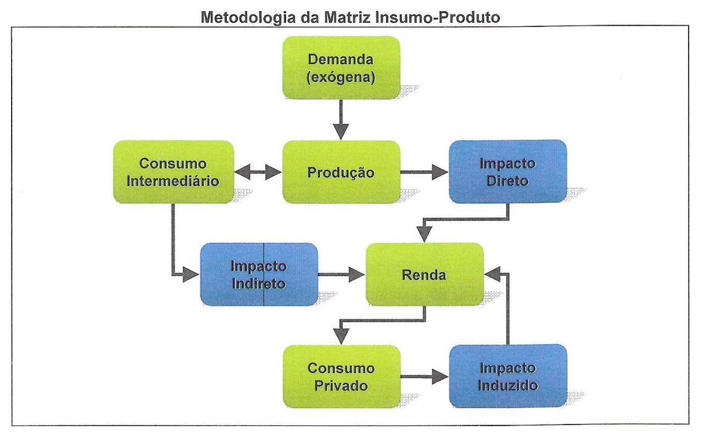 Carvão : Forte Indutor econômico na cadeia produtiva Mina de Calcário Fábrica de Cimento USINA Mina de