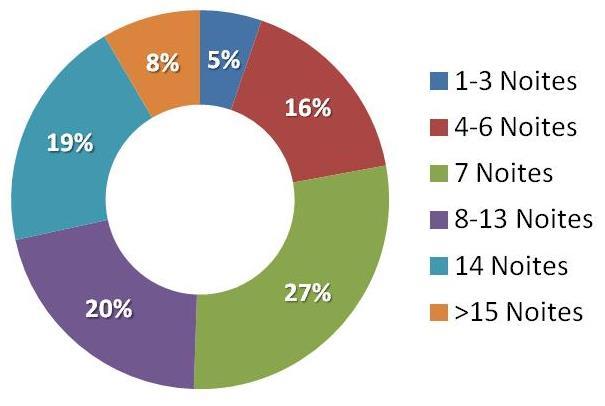 o mesmo (-8%) as faixas etárias dos 16-24 e 25-34, as famílias e as classes ABC1 são as mais resilientes