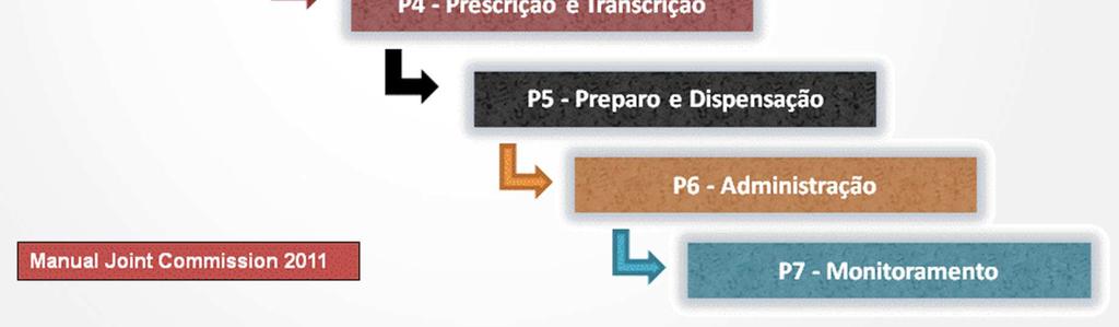 processos que compõem o