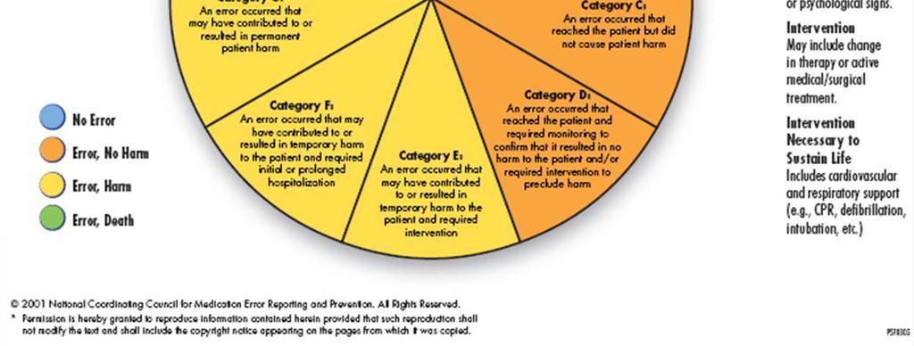 NCC MERP taxonomy of medication errors.