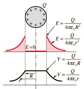 Potencial em um condutor Campo elétrico = variação do potencial No condutor E=0: variação do potencial =