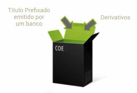 1 O QUE É O COE O COE funciona como um pacote que reúne elementos de renda fixa e renda variável em um único instrumento.