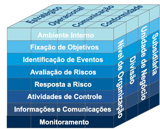 Operacionalizar as Três Linhas de Defesa há necessidade