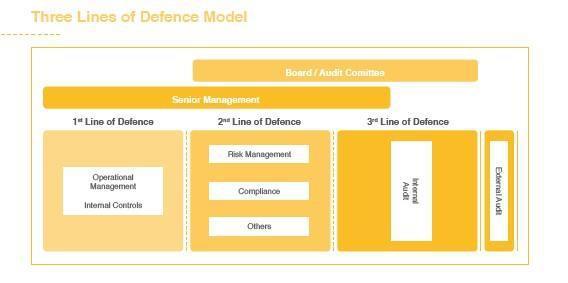 Três Linhas de Defesa Dezembro de 2011 - Adaptação da Guidance on the 8th EU Company Law Directive da ECIIA (Confederação Europeia dos Institutos de Auditoria Interna) / /FERMA