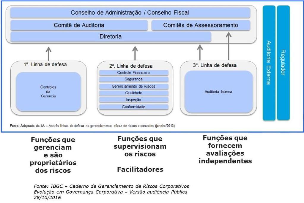 TRÊS LINHAS DE DEFESA As responsabilidades do diretor-presidente incluem certificar-se de que todos os componentes do GRCorp estejam implementados.