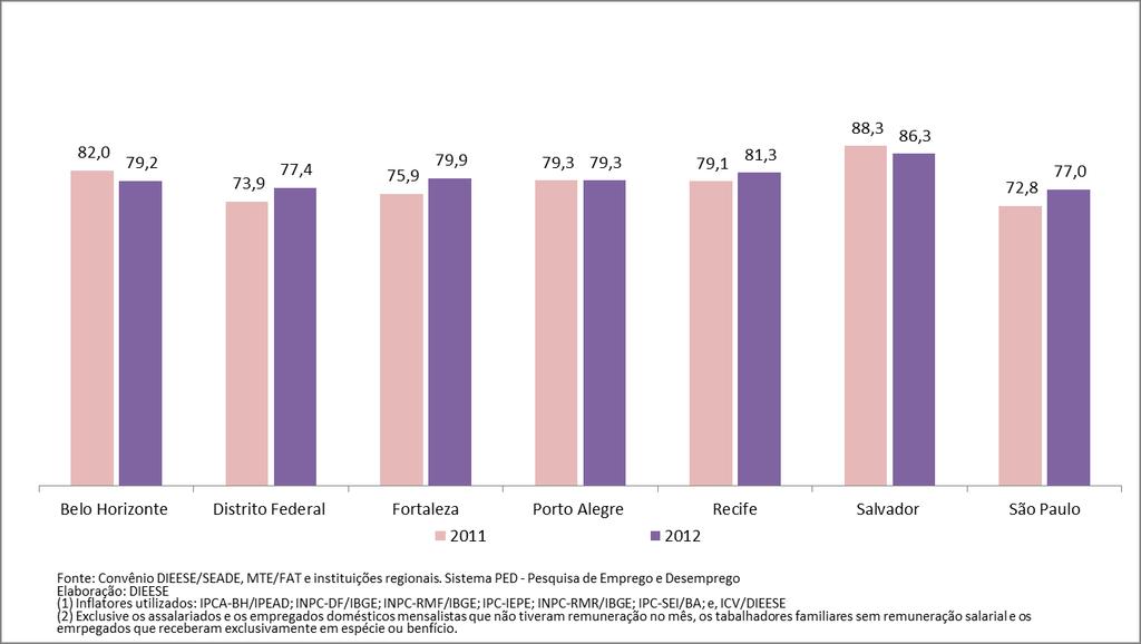 Proporção do rendimento médio real por hora das mulheres em relação ao dos homens Regiões Metropolitanas e Distrito Federal 2011 e