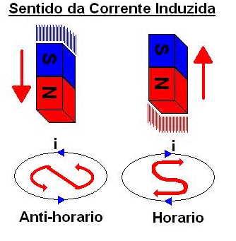 Lei de Lenz - O sentido da corrente elétrica induzida (i IND ) é tal que